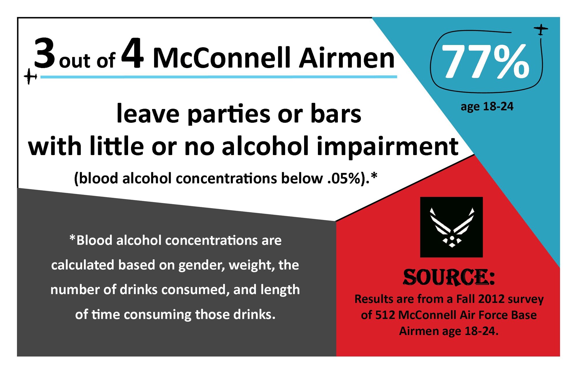 The final poster out of seven states three quarters of McConnell Airmen age 18 to 24 leave parties or bars with little or no alcohol impairment. The Alcohol Social Norms Intervention Project was initiated at McConnell in March 2012 to 577 out of 622 Airmen ages 18 to 24, and will be complete in August 2013. (Courtesy graphic)