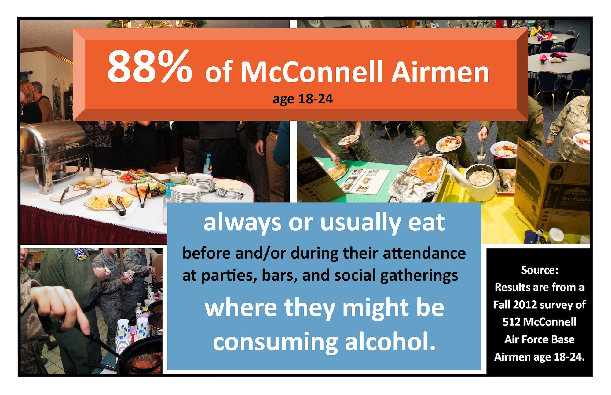 The sixth of seven posters states most McConnell Airmen age 18 to 24 always or usually eat before and/or during their attendance at parties, bars and social gatherings where they might be consuming alcohol. The Social Norms project’s purpose is to enhance alcohol prevention training programs Air Force-wide and is currently being administered at eight installations with an estimated 8,500 Airmen participants. (Courtesy graphic)