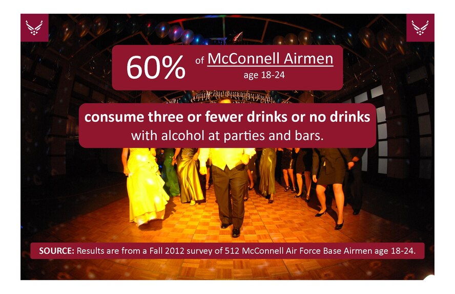 The second of seven posters states that 60 percent of McConnell Airmen age 18 to 24 consume three or fewer drinks or no drinks with alcohol at parties and bars. The Alcohol Social Norms Intervention Project was initiated at McConnell in March 2012 to 577 out of 622 Airmen ages 18 to 24, and will be complete in August 2013. (Courtesy graphic)