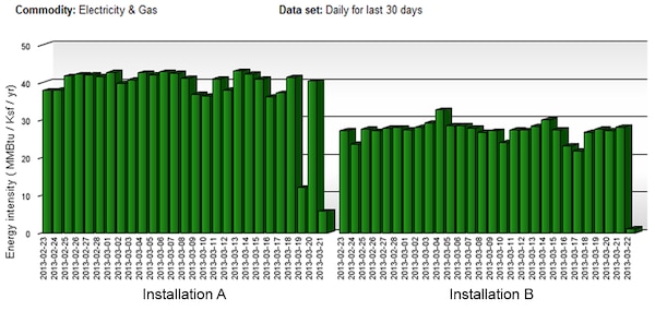 This graph from the Meter Data Management System software compares the electricity and gas use of two Army installations during a 30 day period from February and March. The analytics functions in MDMS provide an accurate picture of consumption for Army energy managers and leaders. 