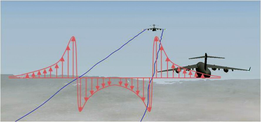 Aircraft wake velocities, the study of which led to innovation of a flight positioning system that earned a US patent for an AFRL researcher. (Boeing Image)