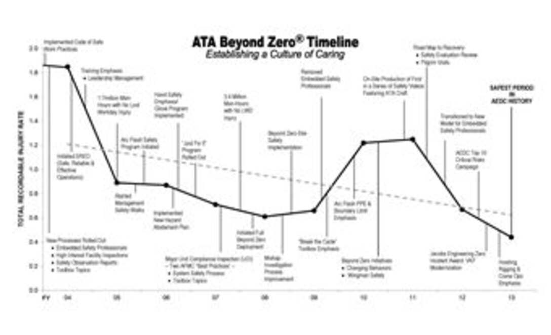 Safety Story Timeline