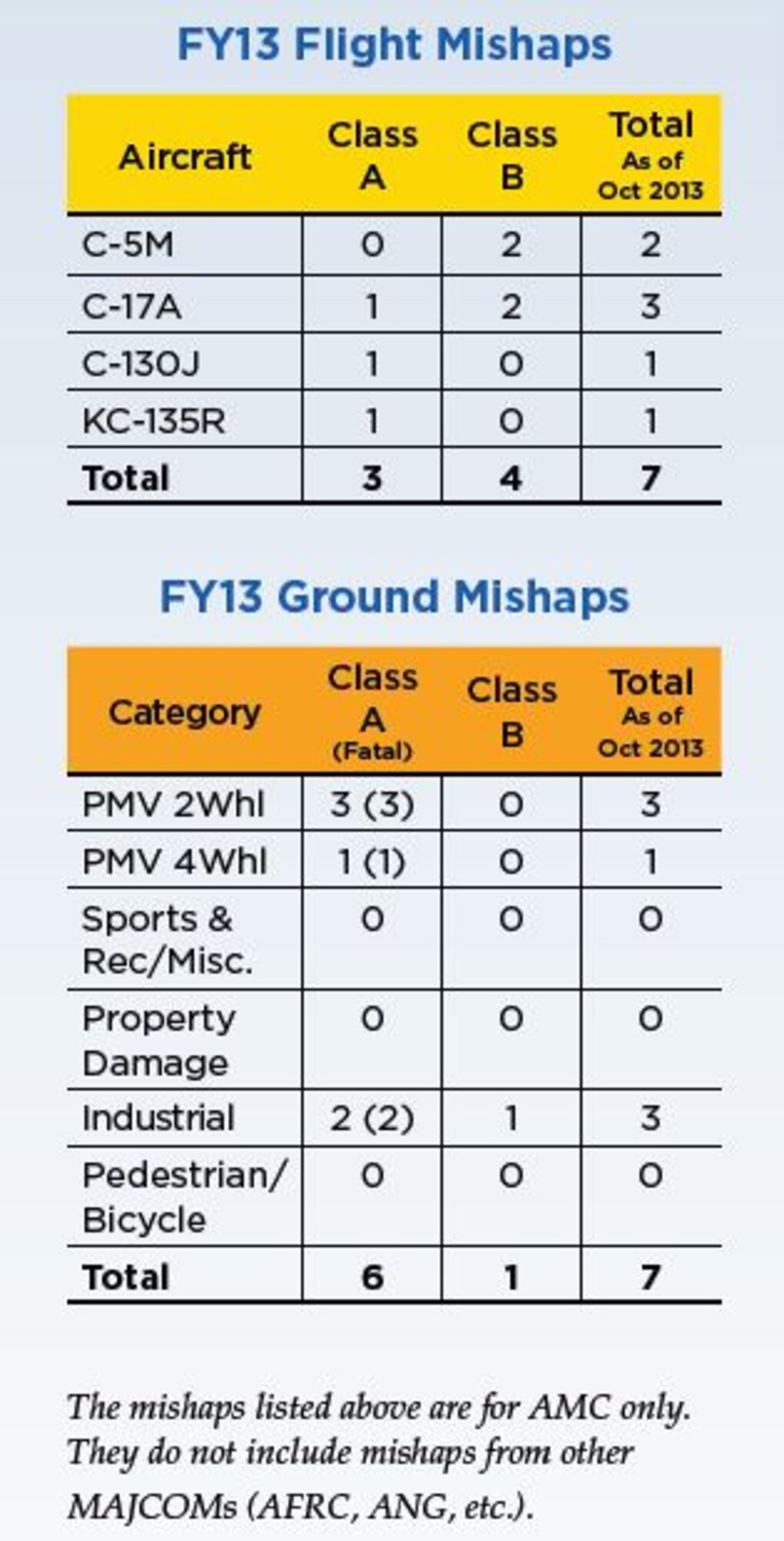 The mishaps listed above are for AMC only.
They do not include mishaps from other
MAJCOMs (AFRC, ANG, etc.).