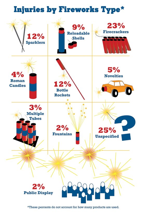 Injuries by Fireworks Type Graphic courtesy of the U.S. Consumer Product Safety Commission