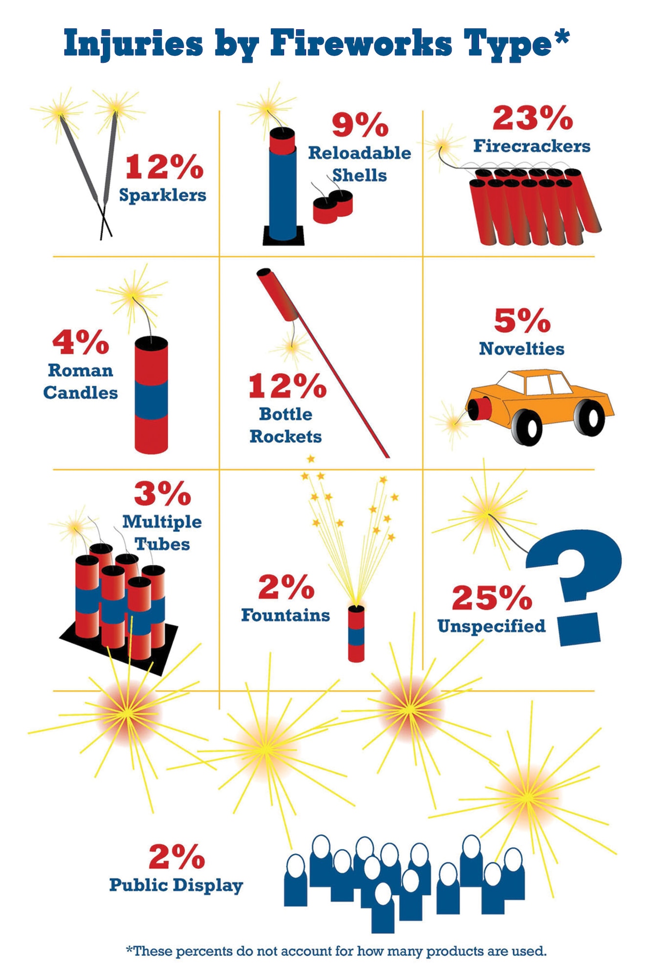 Injuries by Fireworks Type Graphic courtesy of the U.S. Consumer Product Safety Commission