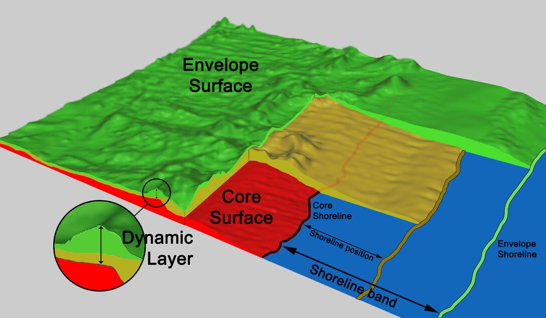 A time-series representation of nearshore elevation surfaces showing the dynamic layer of terrain change and the shoreline evolution band over a given time period.