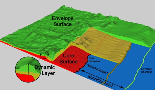 A time-series representation of nearshore elevation surfaces showing the dynamic layer of terrain change and the shoreline evolution band over a given time period.
