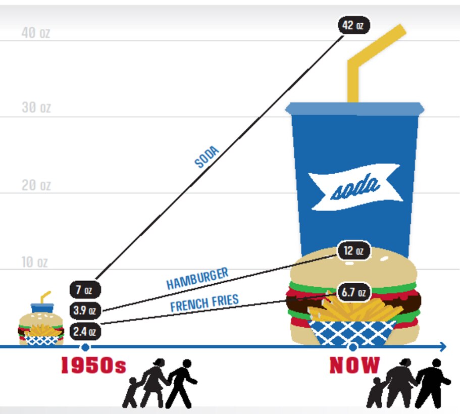 This graphic displays the increase in portion sizes of food from the 1950s to today. The average restaurant meal is more than four times larger today than it was during the 1950s, which is nearly a 110 percent increase in serving size. (U.S. Air Force photo courtesy of the Centers for Disease Control)