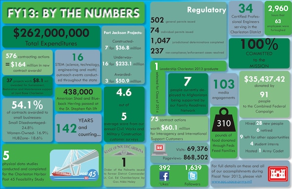 This infographic shows what the Charleston District did "by the numbers" in fiscal year 2013!