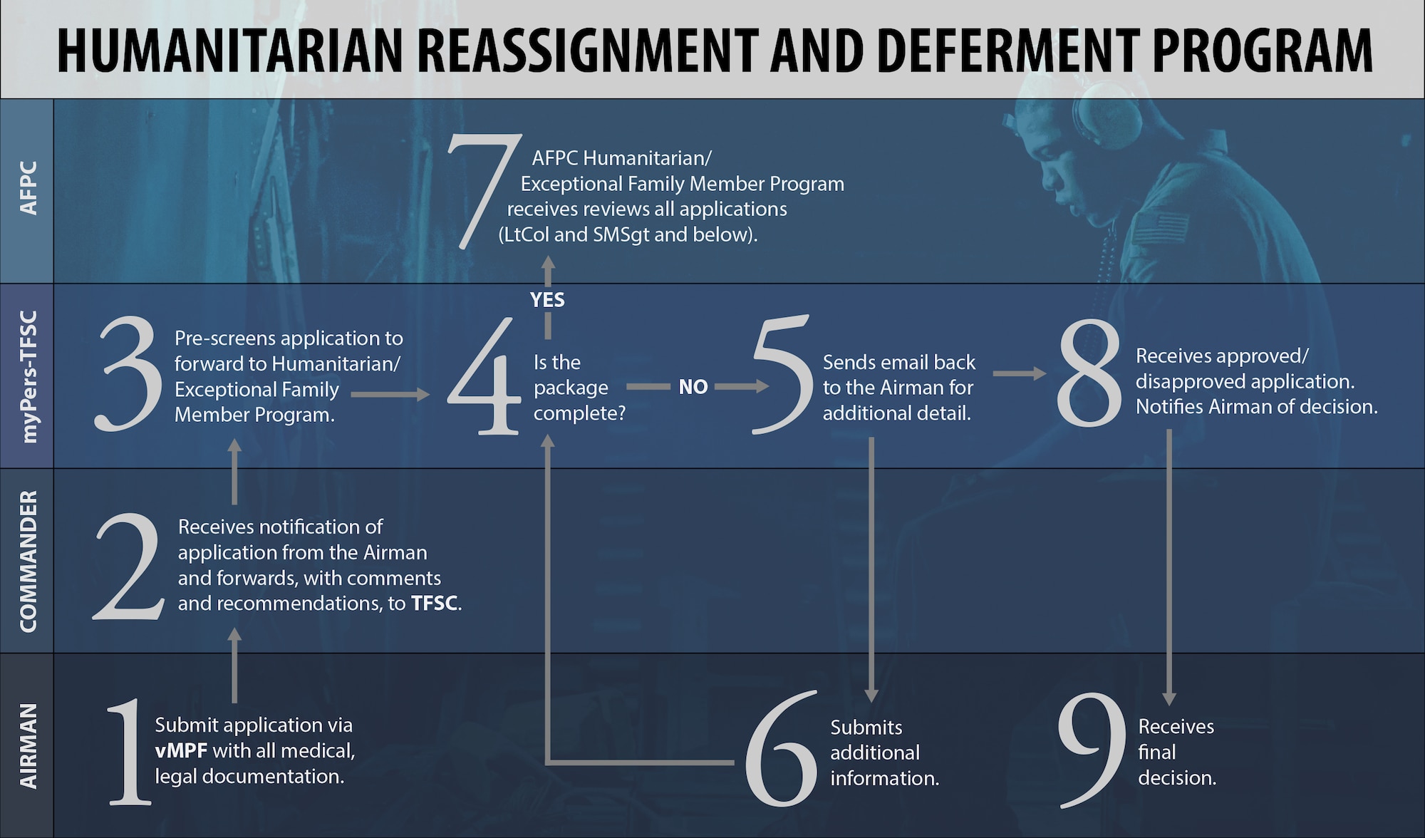 The humanitarian reassignment and deferment program follows a 9-step process to allow Airmen with severe, short-term problems involving family members to apply for special assignment consideration close to home. (U.S. Air Force graphic by Sylvia Saab/Released)
