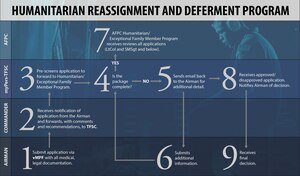 The humanitarian reassignment and deferment program follows a 9-step process to allow Airmen with severe, short-term problems involving family members to apply for special assignment consideration close to home. (U.S. Air Force graphic by Sylvia Saab/Released)
