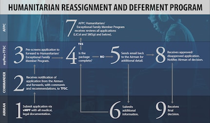 afpc humanitarian assignments