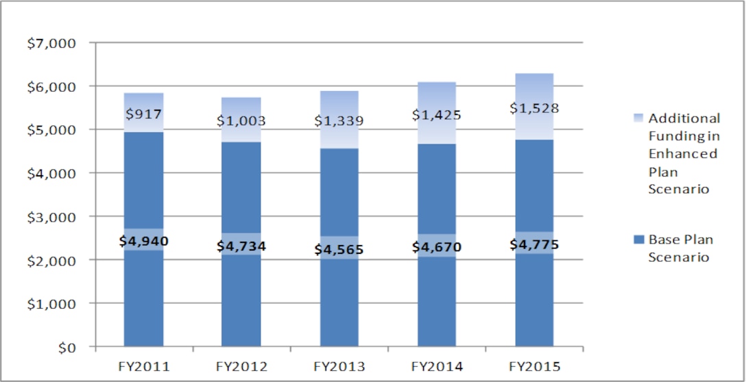 USACE 2011 Civil Works Base and Enhanced Plans by Fiscal Year ($ in millions).