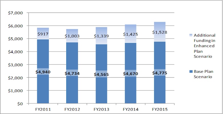USACE 2011 Civil Works Base and Enhanced Plans by Fiscal Year ($ in millions).