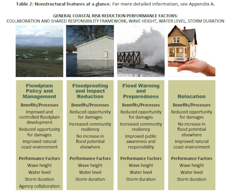 Table 2, Nonstructural Features at a Glance, from the "Coastal Risk Reduction and Resilience: Using the Full Array of Measures" report. The table covers general coastal risk reduction performance factors, including: collaboration and shared responsibility framework, wave height, water level, and storm duration.