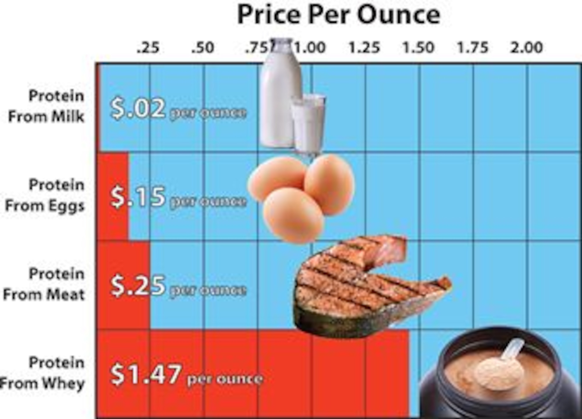 Whole foods, when compared to nutritional supplements, are cheaper and more readily available. (U.S. Air Force graphic/Philip Carter)
