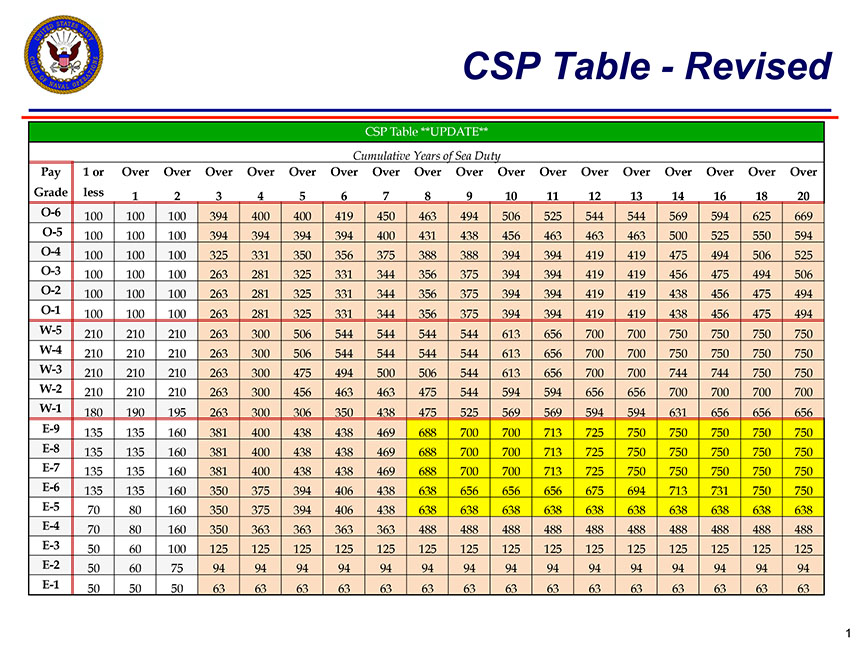 Career Sea Pay Increases > U.S. Navy All Hands > Display Story