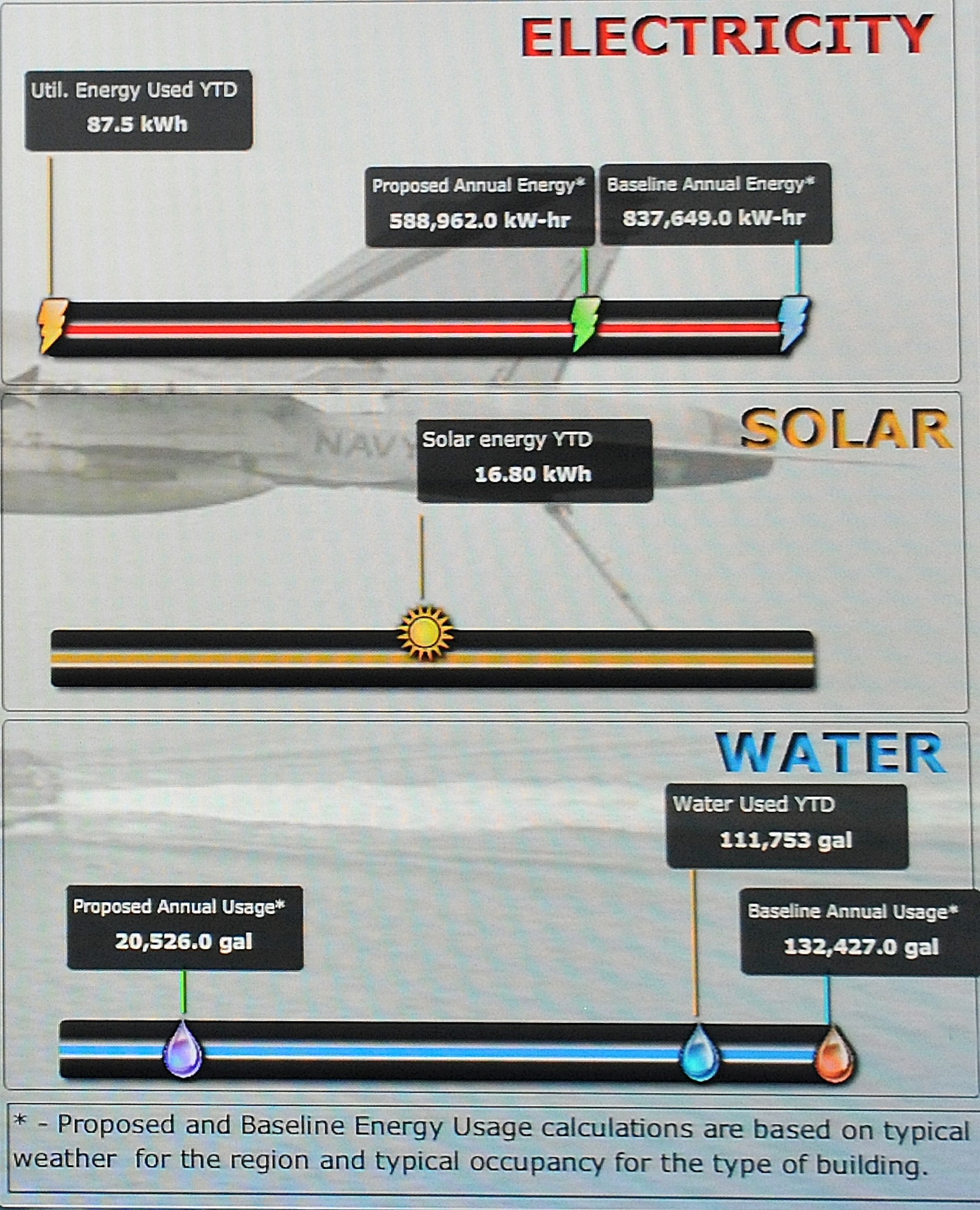 Energy levels and projected energy use are tracked at the Navy Operational Support Center Phoenix at Luke Air Force Base, Ariz., April 8, 2014. The NOSC  Phoenix is the only LEED  Platinum certified building on Luke, utilizing skylights for indoor lighting, low-flow toilets and low energy consumption light bulbs.  (U.S. Air Force photo by Senior Airman Jason Colbert)
