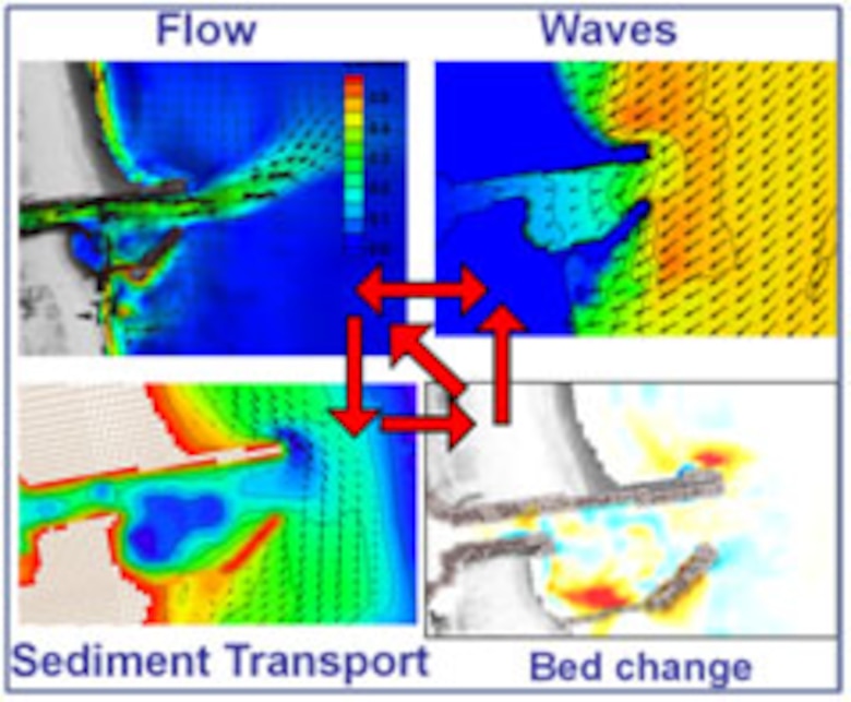 Coastal processes simulated by the CMS.