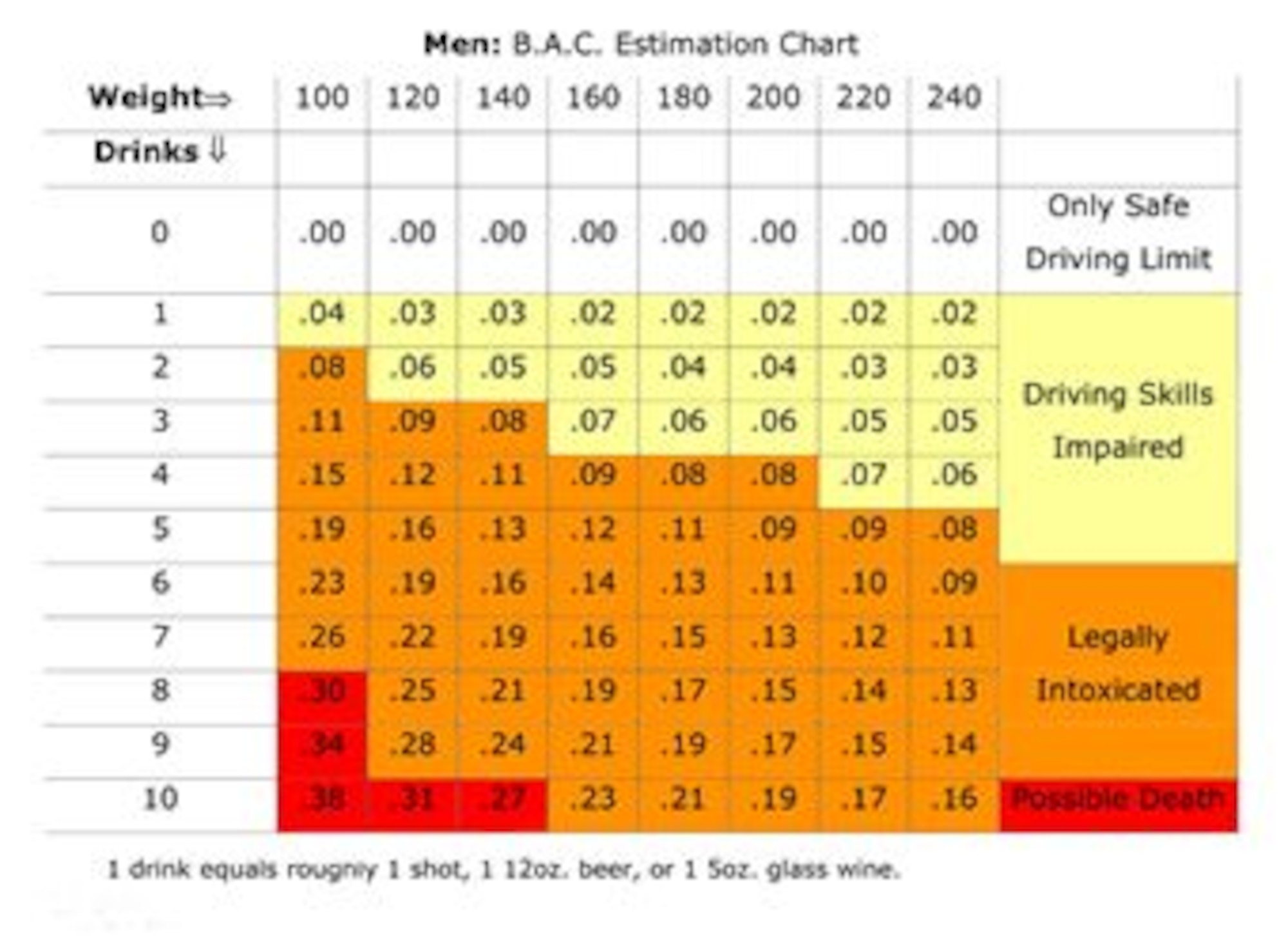 B.A.C. stands for Blood Alcohol Concentration, which is the amount of alcohol in a person’s blood. The more and faster you drink, the higher your BAC will be. (U.S. Air Force Medical Service graphic)