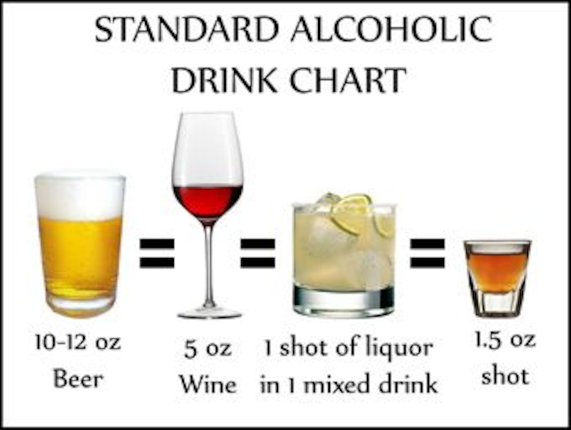 According to the United States Air Force Medical Service, each of the “standard” drinks above contains one-half ounce of pure ethyl alcohol.  Regardless of what type or what brand of alcohol a person may consume, it is the amount of alcohol in the drink (1/2 ounce) that makes it a “standard drink.” (U.S. Air Force graphic/Staff Sgt. Luis Loza Gutierrez)