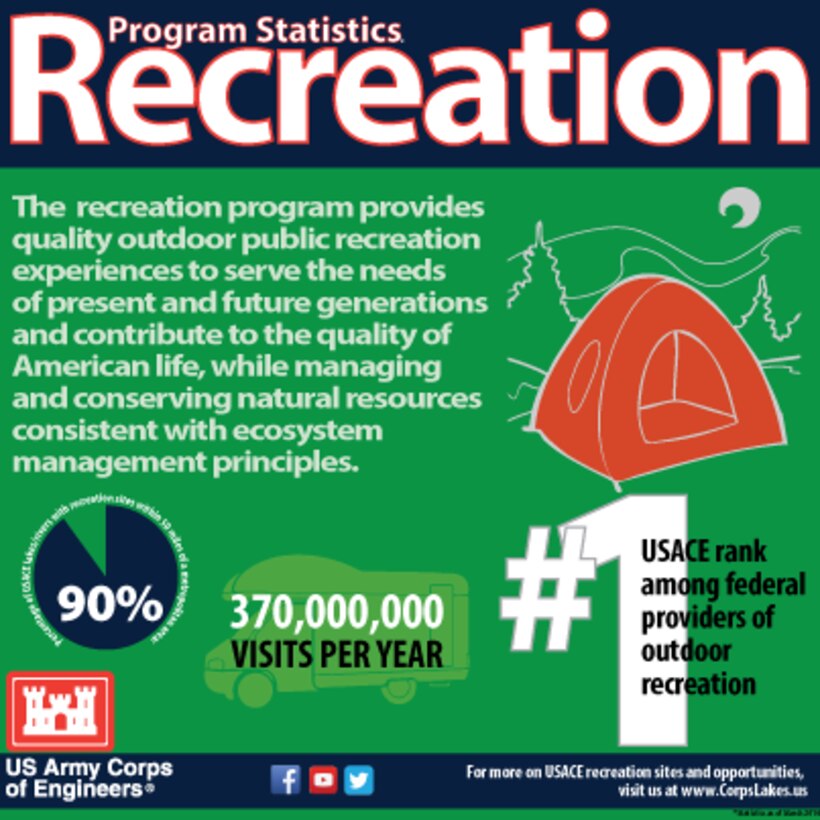 Recreation Program Statistics