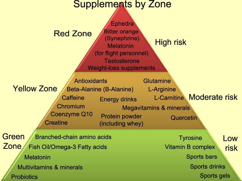 The Human Performance Resource Center lists supplements by zone classifications. Green zone supplements are the most likely to provide high performance benefits with the least likelihood of adverse effects. Yellow zone supplements have low to moderate risk of adverse side effects and low potential benefits. Red zone supplements present high risks of adverse side effects and high potential of producing benefits. For more information please visit http://hprc-online.org/dietary-supplements.  (U.S. Air Force graphic by Airman 1st Class Kedesha Pennant/Released)