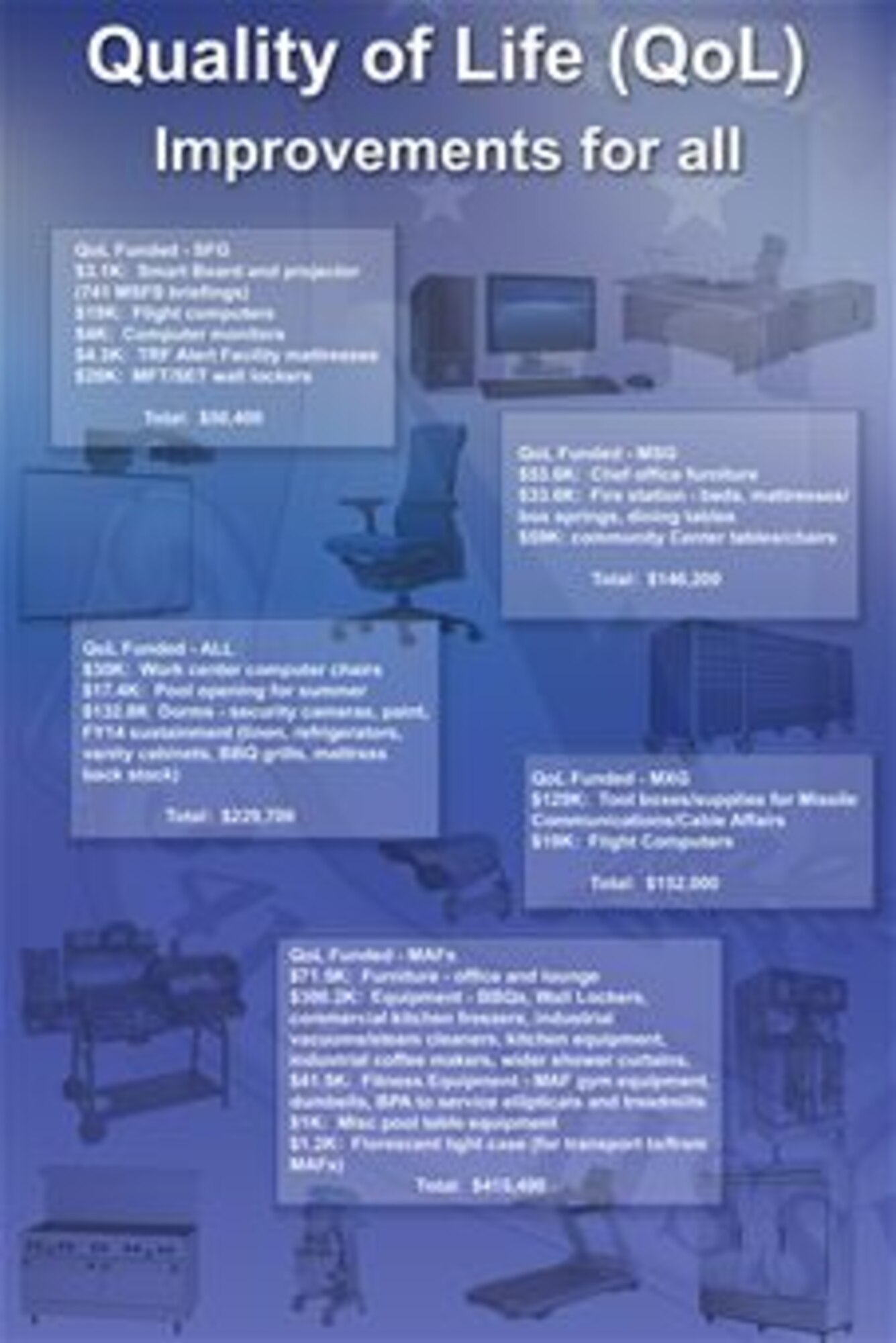 Quality of Life (QoL) improvements for Malmstrom AIr Force Base.