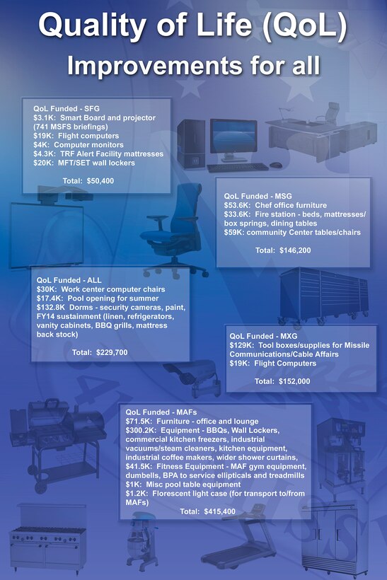 Quality of Life improvements for Malmstrom Air Force Base. (Graphic courtesy of Malmstrom Air Force Base public affairs)