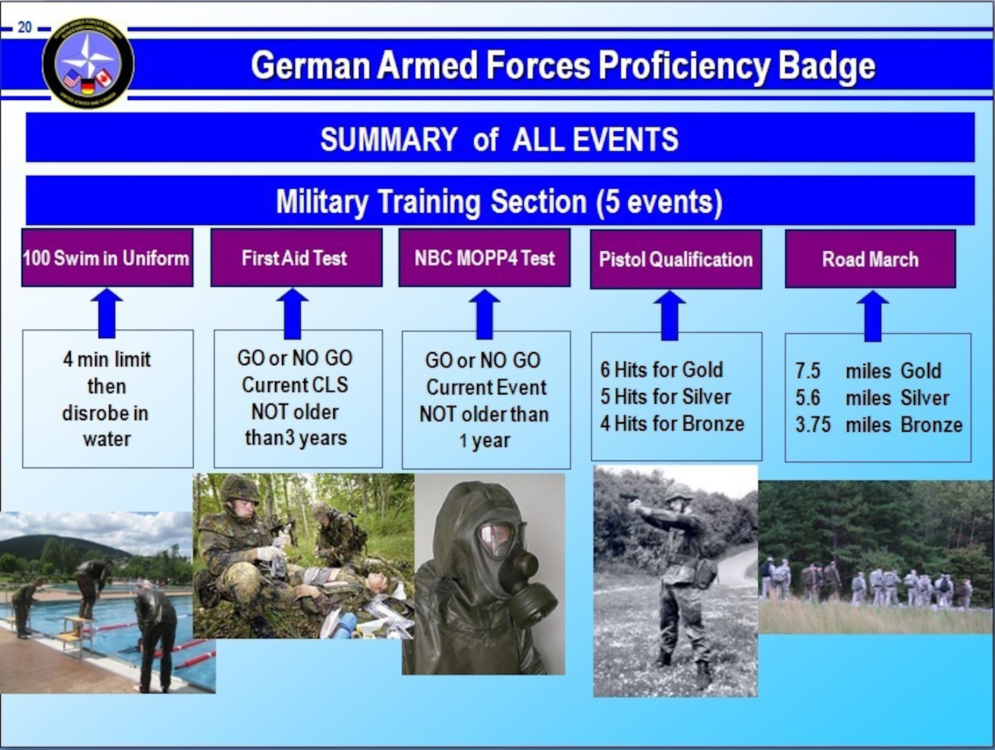 The German Military Proficiency Badge tests a Soldier's ability to swim, march, qualify with a pistol, operate in a chemically contaminated environment, and handle basic first aid tasks.