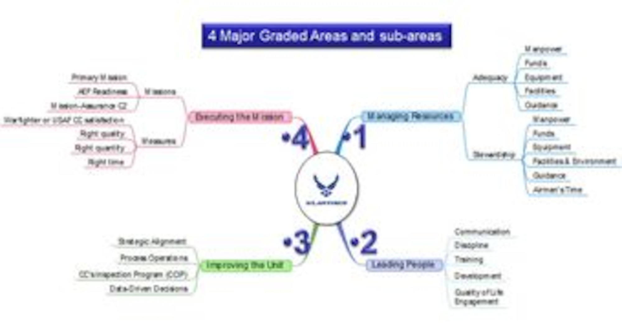 The new Air Force Inspection System evaluates a unit’s effectiveness by looking at four Major-Graded Areas: Managing Resources, Leading People, Improving the Unit and Executing the Mission. (U.S. Air Force graphic) 
