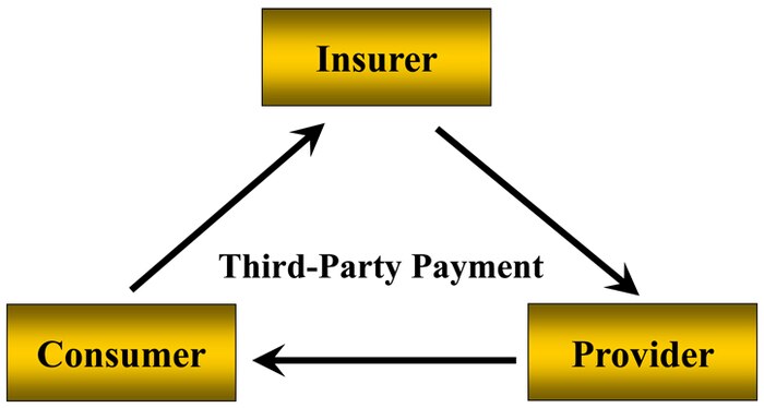 Billing third party insurance carriers helps offset the costs of medical care and allows for improvements to the quality of care