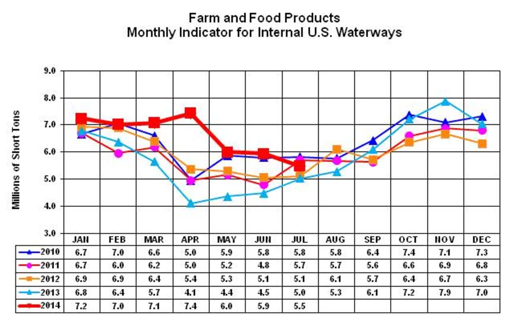 Farm and Food Products Monthly Indicator for US Waterways