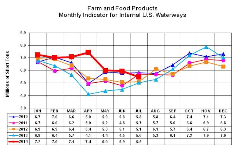 Farm and Food Products Monthly Indicator for US Waterways