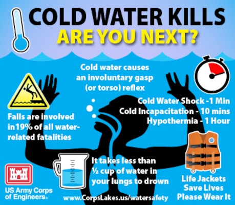 Cold Water Kills.  Are you next? Wear your Life Jacket! For more water safety information go to www.CorpsLakes.us/watersafety. (USACE graphic by Toby Isbell) 