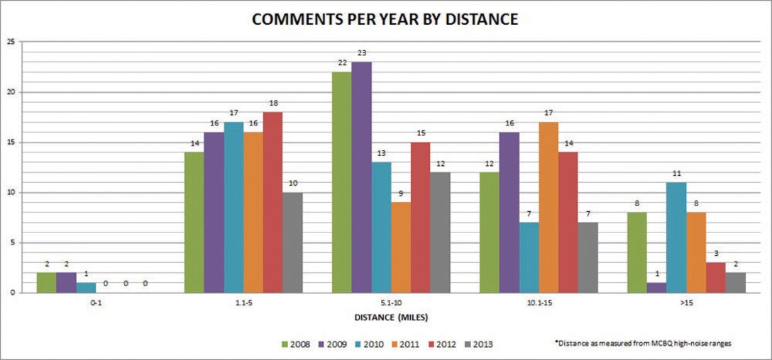 Comments per year by distance