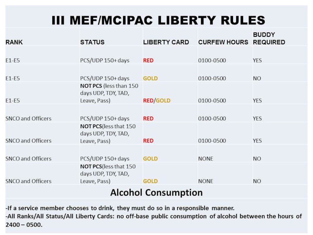 A quick reference guide for the new liberty policy changes affecting Marines and sailors serving under Marine commands within Japan.  The service members must comply with the III Marine Expeditionary Force/Marine Corps Installations Pacific Liberty Regulations in Japan, published on Nov. 26, 2014. This policy also includes personnel in a temporary duty, temporary additional duty, deployed, leave, or pass status within the country of Japan, according to the policy.