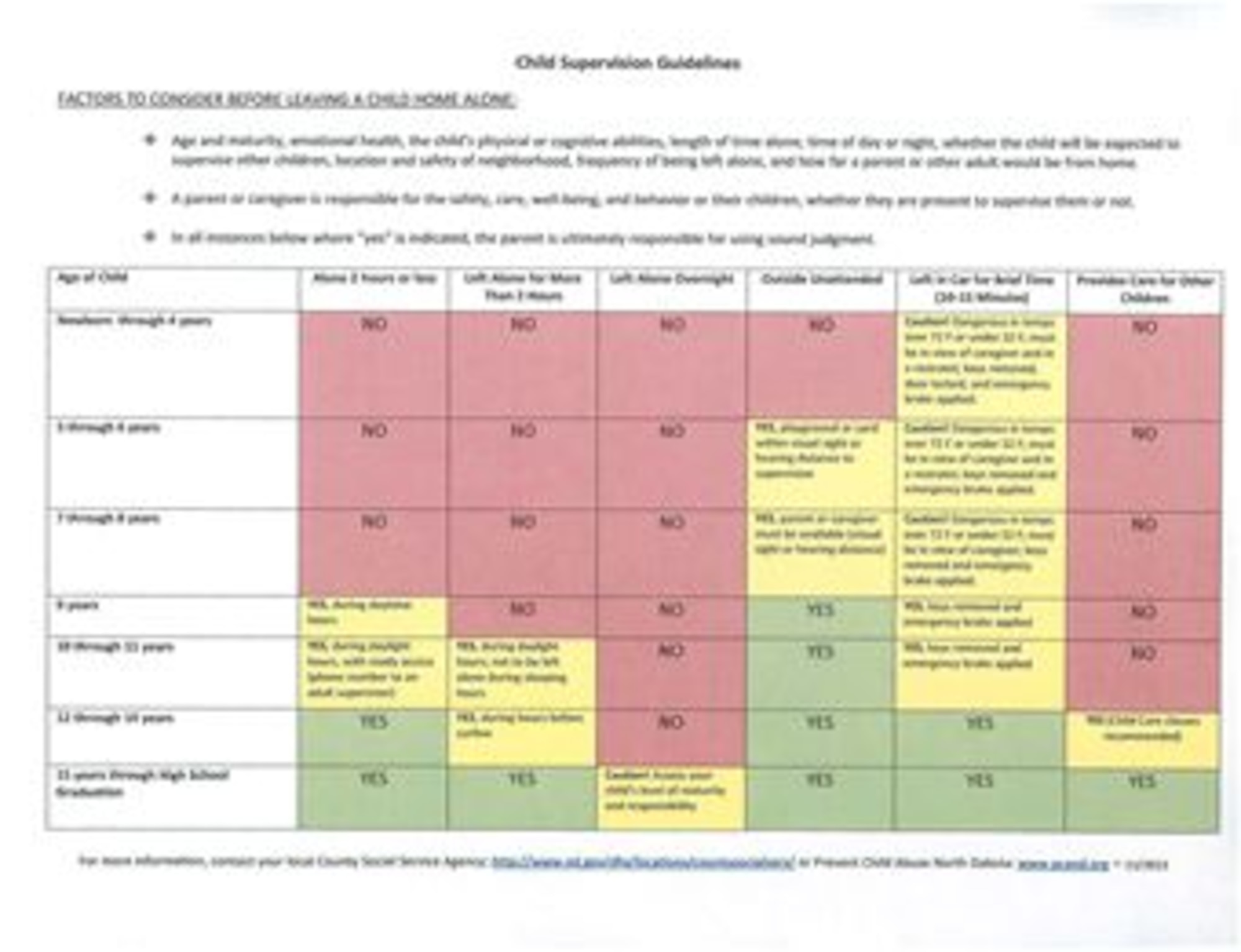 The supervision guidelines provide parents, friends and coworkers with information on when a child can be left alone. It also gives a reference for a specific age of a child and the number of hours they can be left alone and what time of day. (U.S. Air Force graphic)