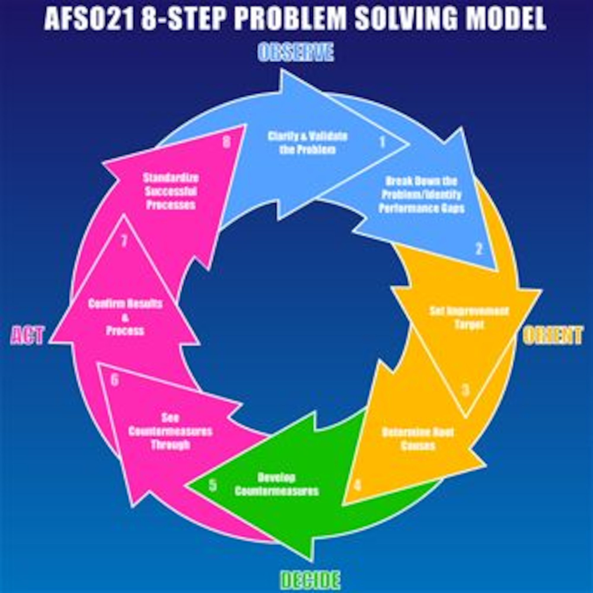 This graphic depicts the 8 step problem solving model for Air Force Smart Operations for the 21st Century. AFSO-21 is starting to take shape and improve operations in 507th Air Refueling Wing. (U.S. Air Force Graphic)