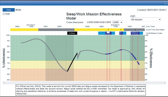 An input of less than four hours of sleep with “poor” sleep quality with a potential drop in performance.