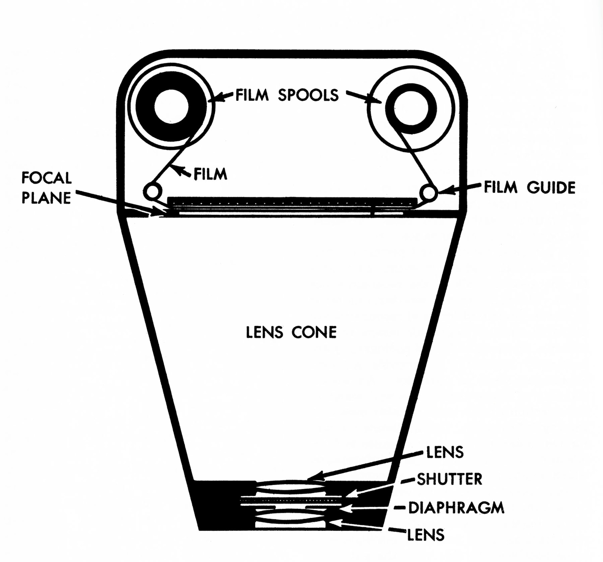 A typical aerial camera had a removable film magazine on top and an interchangeable lens cone below. Longer lens cones were for higher altitude or longer distances, while shorter cones were for low altitude.