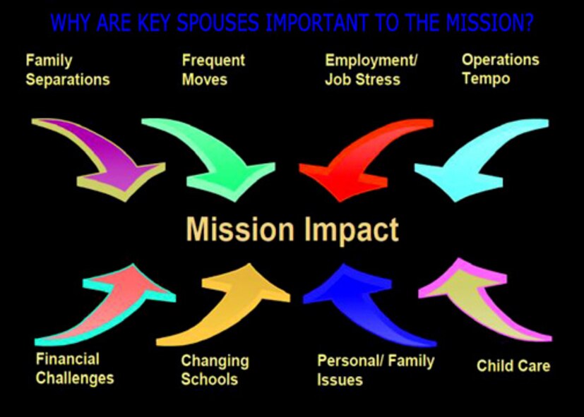 Key spouses act as liaisons between the spouse and the respective squadron. They serve as a relief to active duty members’ supervisors and speak on the behalf of squadron commanders. The program isn’t designed to be just deployment-related, but year-round to ensure spouses are getting what they need. If you would like more information on the key spouse program, contact your squadron’s first sergeant or the Airman and Family Readiness Center at (325)696-5999. (Courtesy graphic)