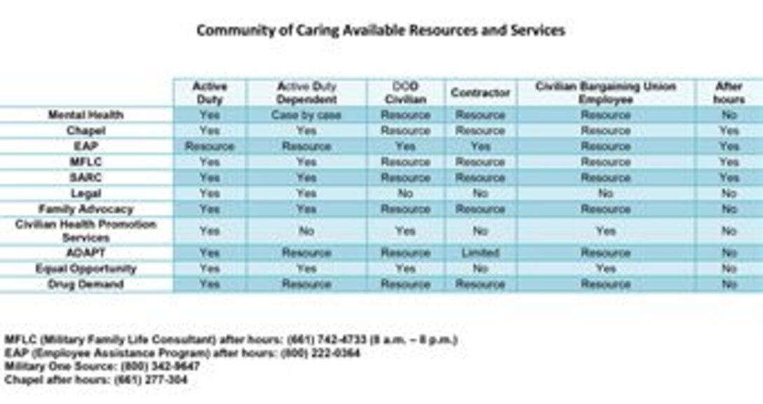 Community of Caring Available Resources and Services
