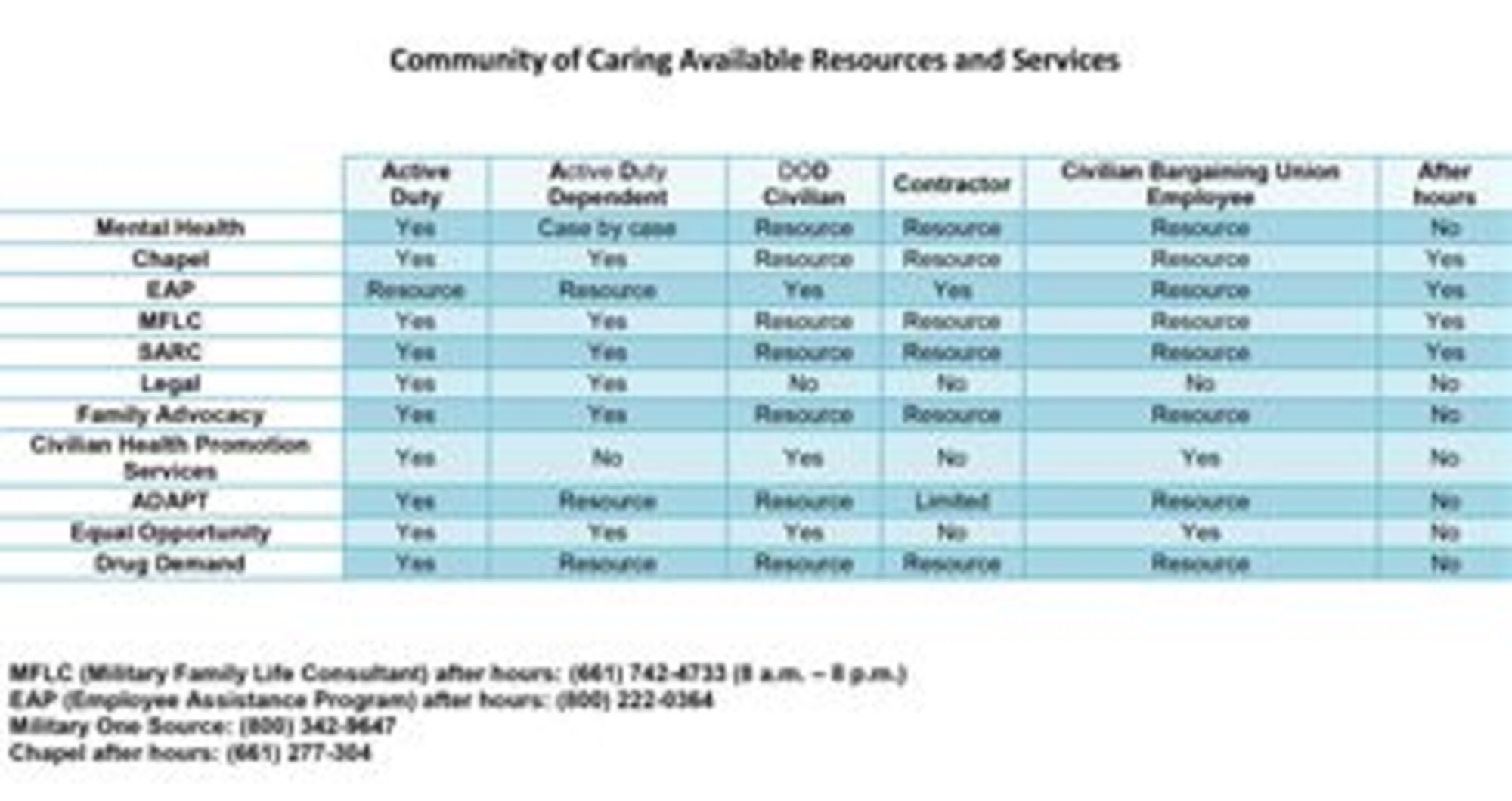 Community of Caring Available Resources and Services