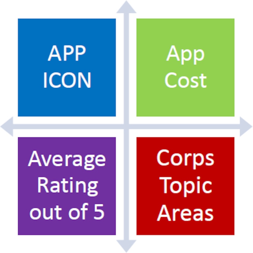 Four quadrant app guide displaying (clockwise) app icon, app cost, Corps topic areas, and average rating out of five.