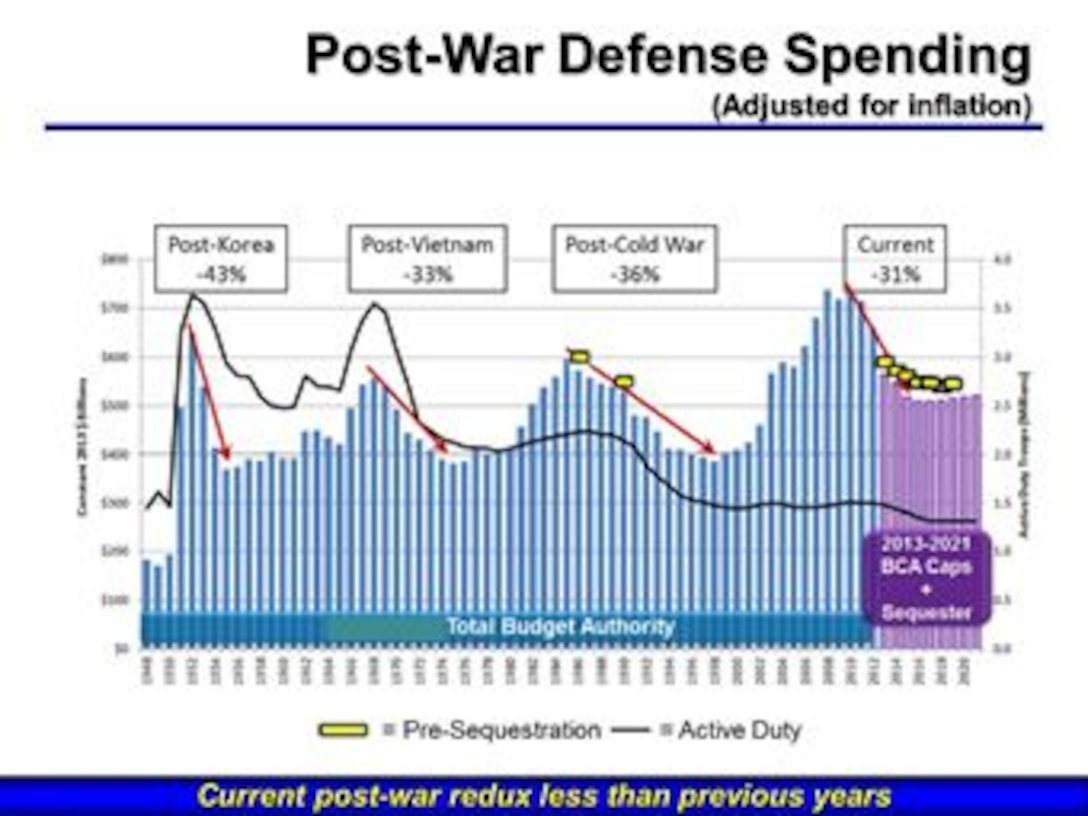 post-war-defense-spending-adjusted-for-inflation