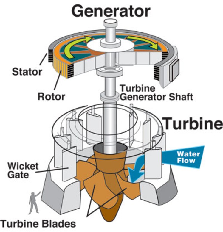 This is a model of a hydropower generator. The St. Stephen Powerhouse generates enough power to power 40,000 homes on the Santee Cooper power grid. Recently, the meter on the generators hit the 1,000,000 megawatt hours produced mark and rolled over back to zero. This is the sixth time this has happened in the history of the powerhouse.