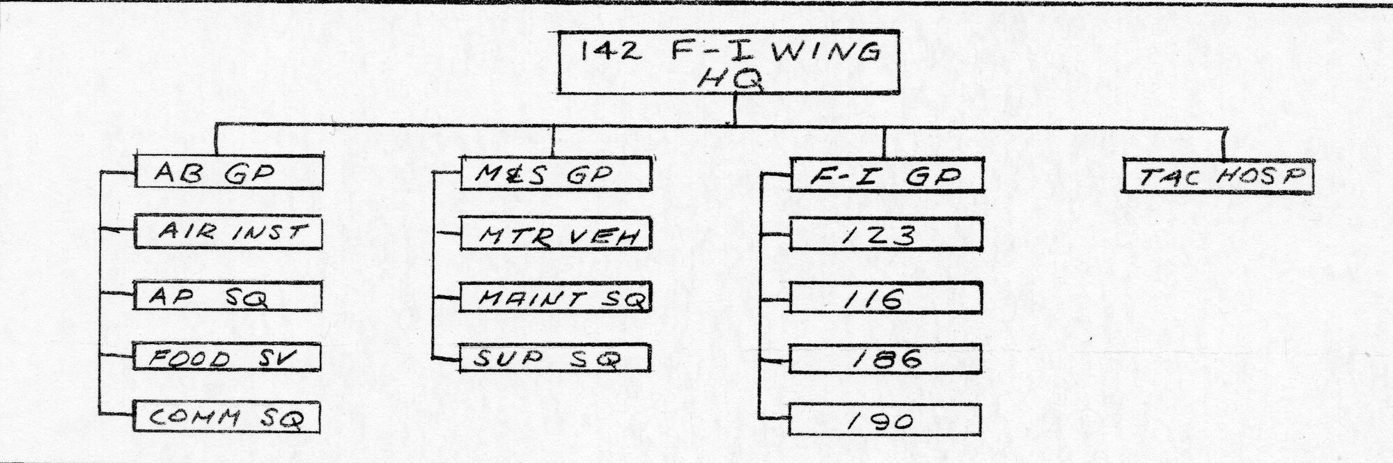 Organizational Chart of the 142nd Fighter-Interceptor Wing from the 1950s.  (Courtesy 142FW History Archives)