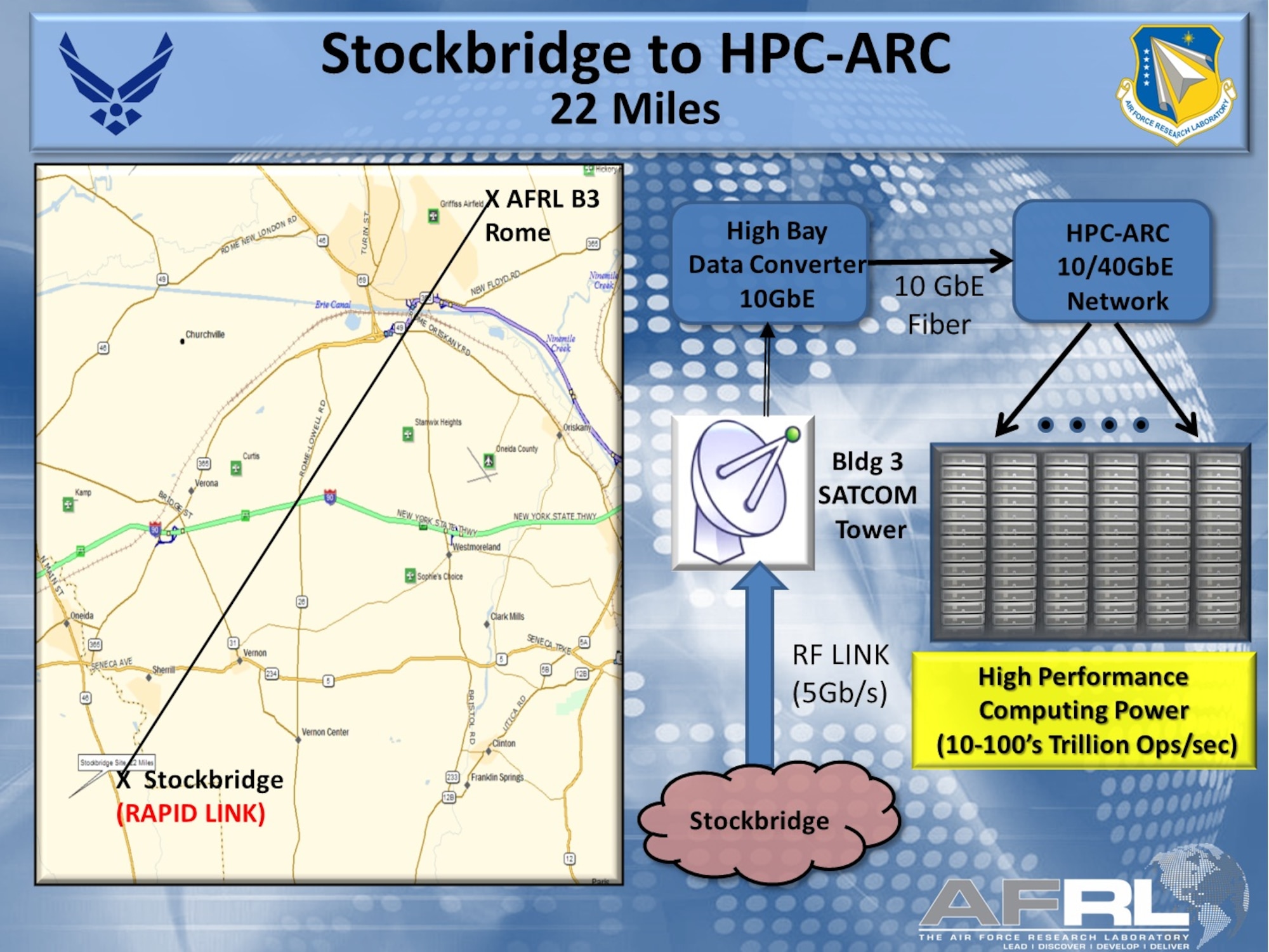 Stockbridge to HPC-ARC (AFRL Image)