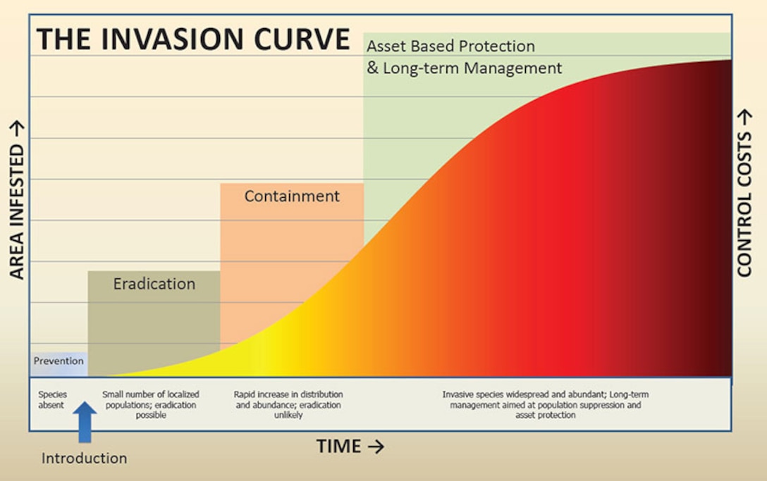 The Invasion Curve illustrates that prevention is the most efficient and least costly method of combating invasive species. As a non-native species becomes more established over time, the effort and associated costs of addressing it escalate exponentially. (From the USDA Forest Service 2005 Invasive Plant Environmental Impact Statement)
